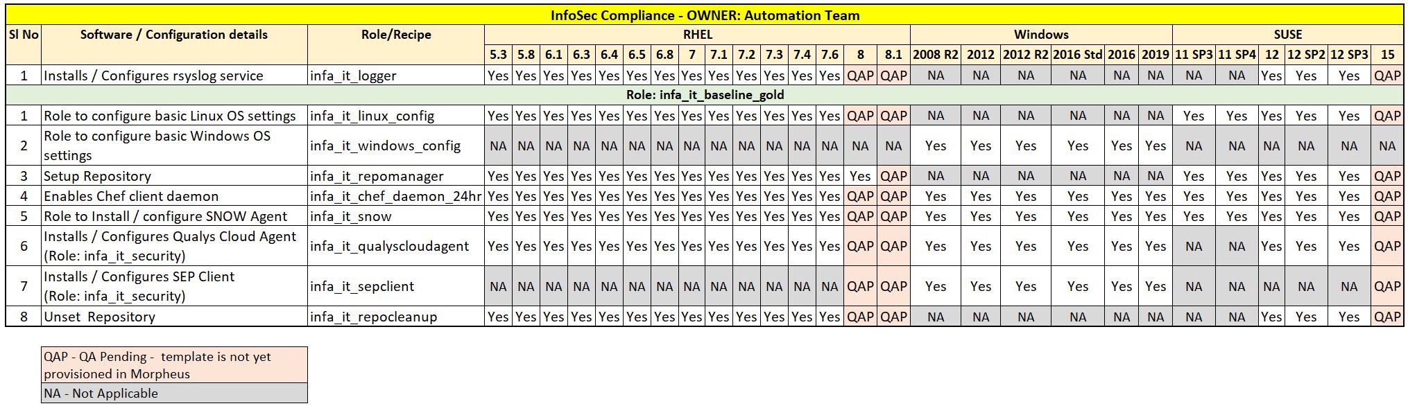 InfoSec Compliance with self healing-support-matrix Image